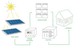 How Do Solar Panels Work?